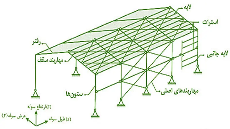 نکات طراحی استرات در سولهها